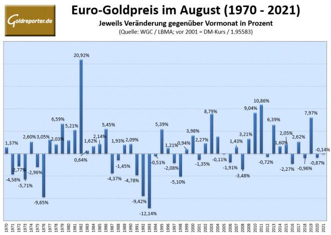Gold, Goldpreis, Euro, August, Statistik