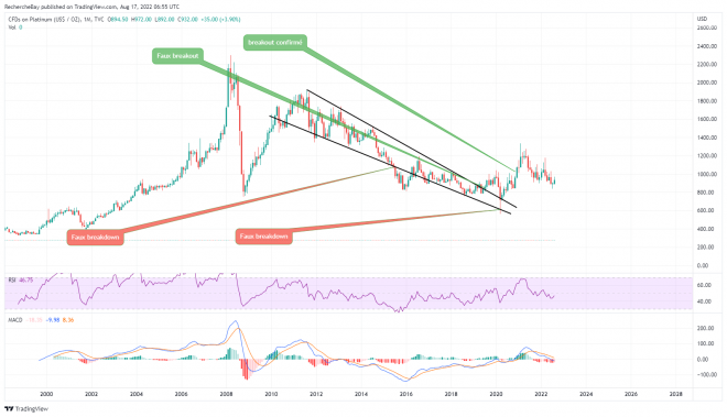 Platin, Preis,. Chart, Ausbruch