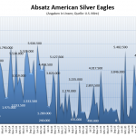 Silber-Absatz-USmint-0722