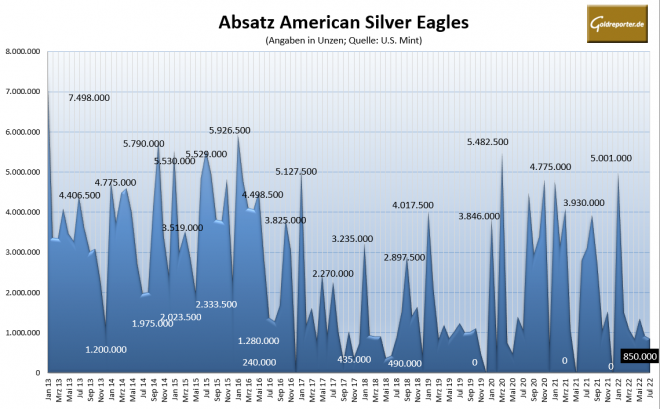 Silber, US Mint, Absatz, American Eagle, Silbermünzen