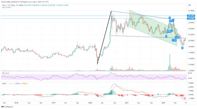 Edelmetall, Silber, Silberpreis, Chart