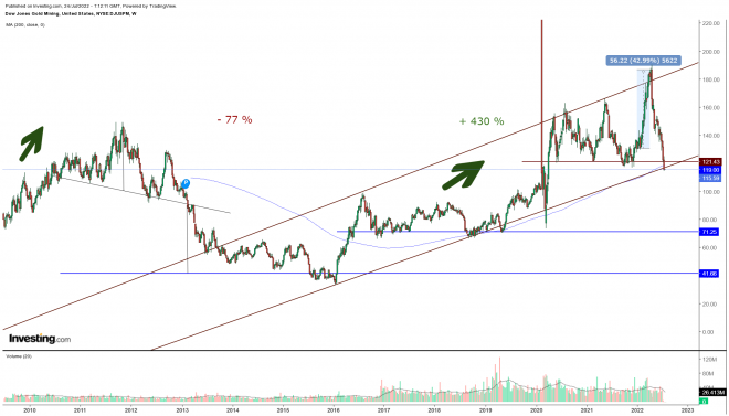 Dow Jones Gold Mining Index, Gold, Goldminen