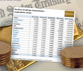 Gold, Goldpreis, Anleihen Gold, Goldpreis, Anleihen