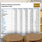 Anleihe-Renditen-Gold-27.09.2022