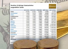 Goldpreis, Anleihen, Inflation, Gold