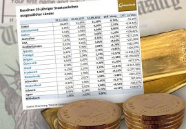 Gold, Goldpreis, Renditen