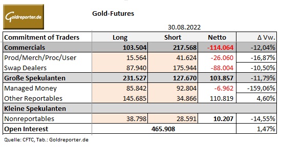 Gold, COT-Daten