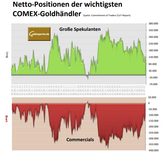 Gold, CoT, Positionen, Commercials, Spekulanten