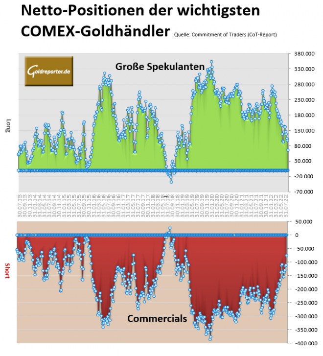 Gold, CoT-Daten, Positionen, COMEX