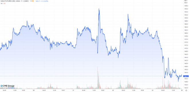 Gold, Goldpreis, COMEX