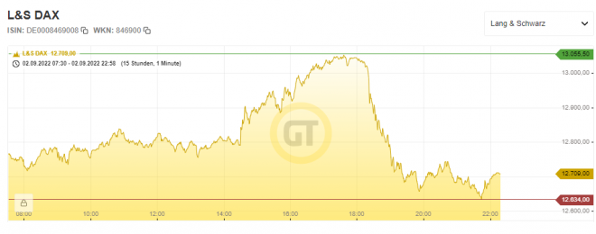 DAX, Future, 02.09.22, Tageschart DAX, Future, 02.09.22, Tageschart
