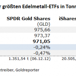 Gold-ETF-07.09.22