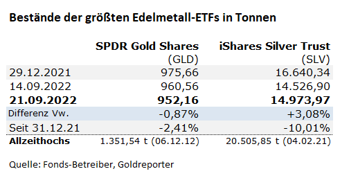 Silber. Gold, ETF, Bestände, GLD, SLV