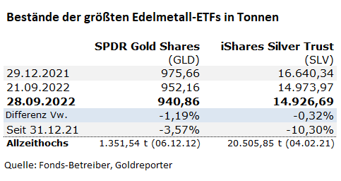 Gold, ETF, SPDR, SLV, Silber, Fonds, Bestände