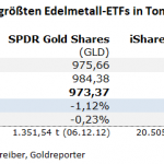 Gold-ETF-31.08.22