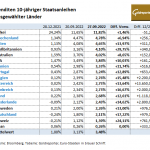 Gold-Staatsanleihen-27.09.22