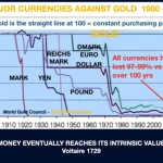 Gold-Währungen-Kaufkraft