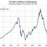 Gold-vs-Wirtschaftsleistung