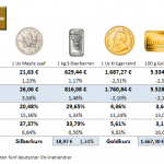 Goldmünzen-Preise-16.02.22