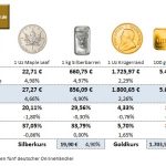 Goldmünzen-Preise-23.09.22