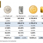 Goldmünzen-Preise-30.09.22