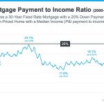 Hypotheken-Einkimmen-Ratio
