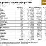 Schweiz-Gold-Exporte-0822