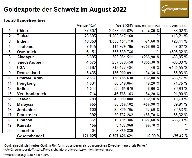 Gold, Schweiz, Exporte