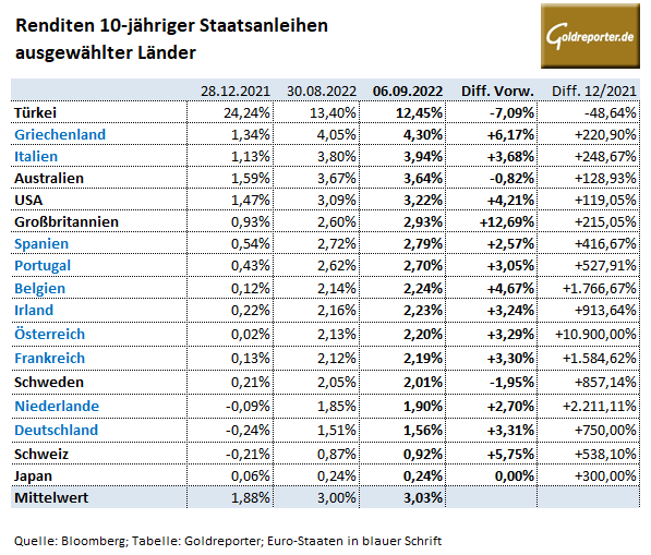 Anleihen, Rendite, Staatsanleihen, Deutschland, USA Anleihen, Rendite, Staatsanleihen, Deutschland, USA