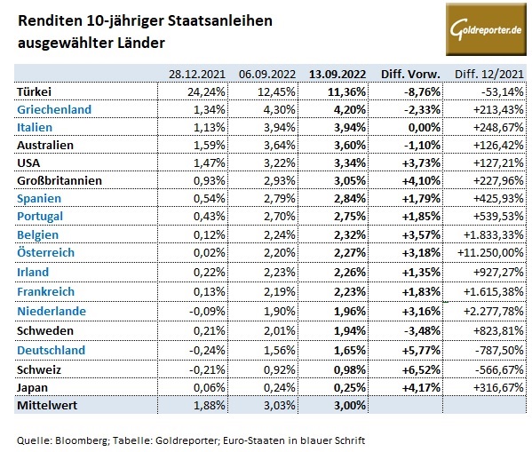 Staatsanleihen, Renditen, Deutschland, USA