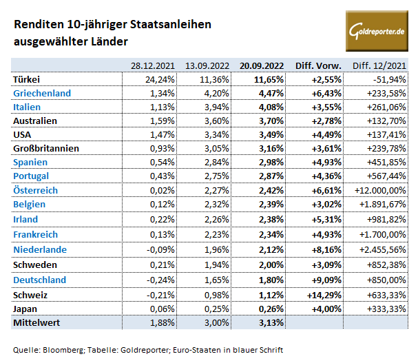 Renditen, Staatsanleihen, USA, Deutschland