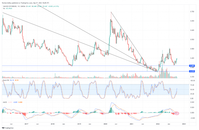 US-Dollar, Goldpreis, S&P