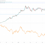 US-Dollar-Index-Goldpreis