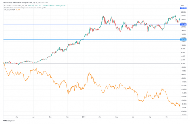 Dollar, Index, Goldpreis