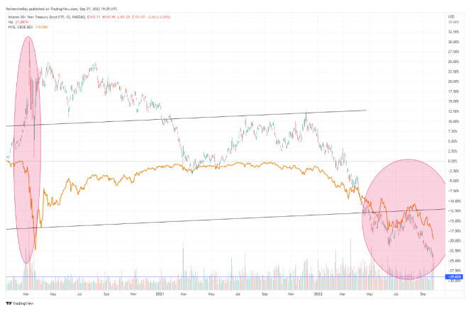 USA, Staatsanleihen, 20y