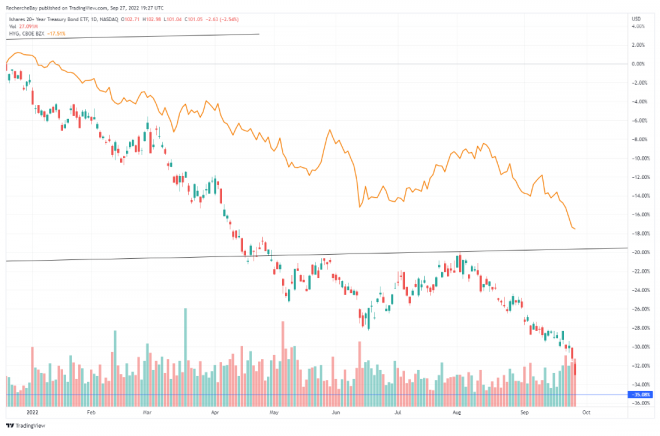 NASDAQ, US-Staatsanleihen