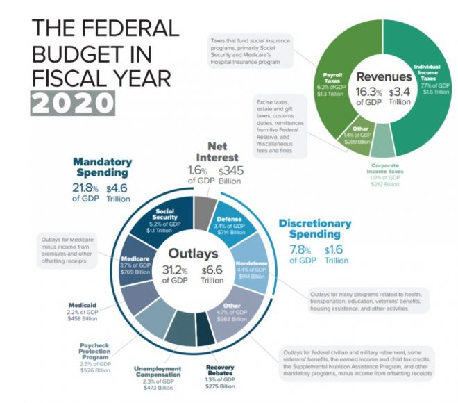 USA, Haushalt, Budget