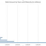 debt-amount-by-years-until-maturity