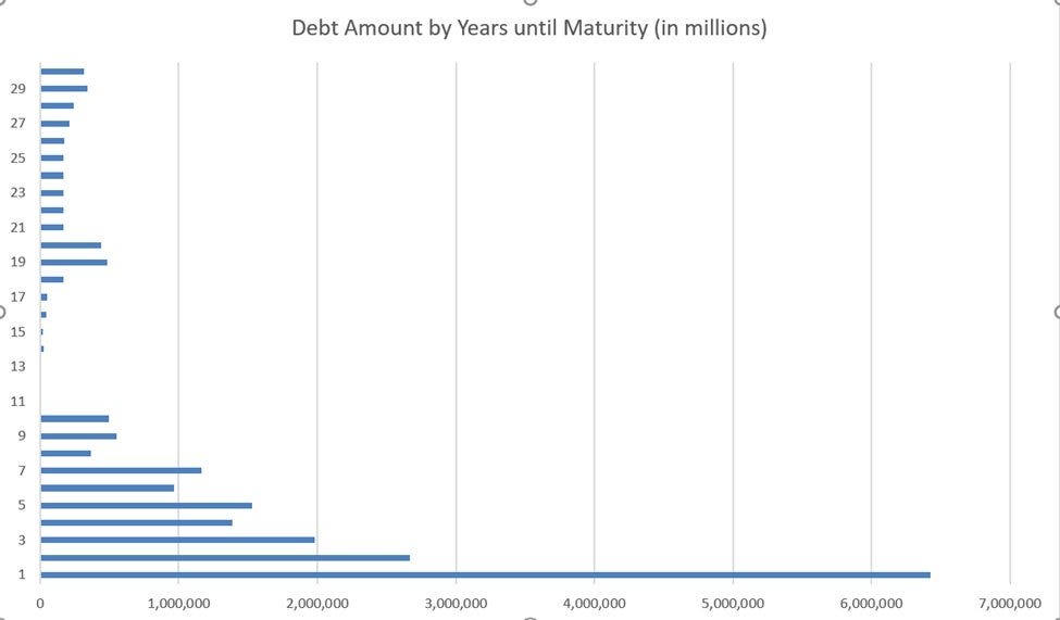 Anleihen, Schulden