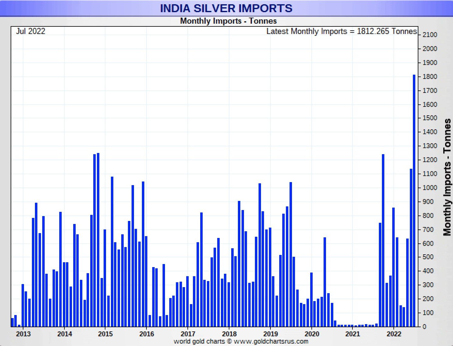 Silber, Importe, Indien
