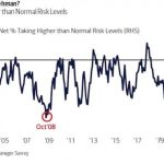 net-percentage-taking-higher-than-normal-risk-levels