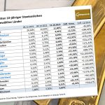 Anleihe-Renditen-Gold-04.10.2022