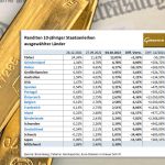 Anleihe-Renditen-Gold-04.10.22