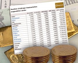Gold, Goldpreis, Anleihen Gold, Goldpreis, Anleihen