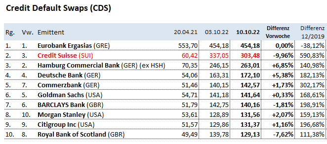 Banken, CDS, Credit Suisse