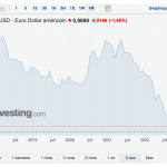 Euro-Dollar-Chart-091022