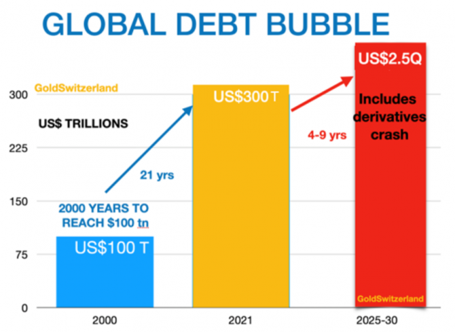 Schulden, Blase, Global