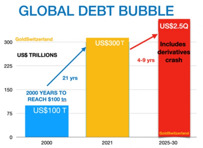 Schulden, Blase, Global Schulden, Blase, Global