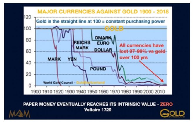 Goldpreis, Währungen, Abwertung