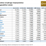 Gold-Anleihen-04.10.22